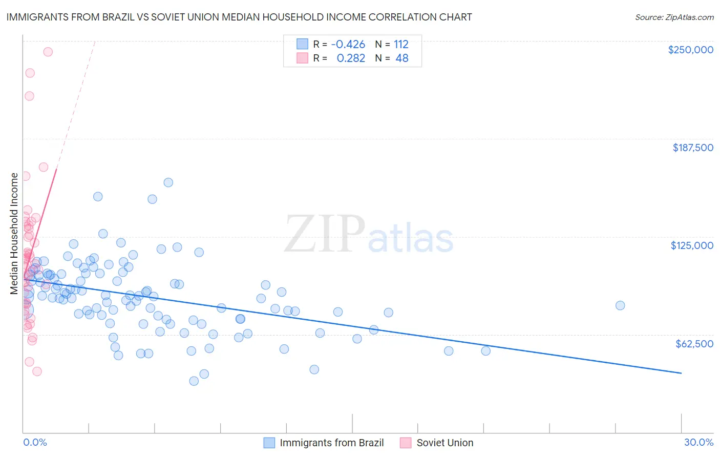 Immigrants from Brazil vs Soviet Union Median Household Income