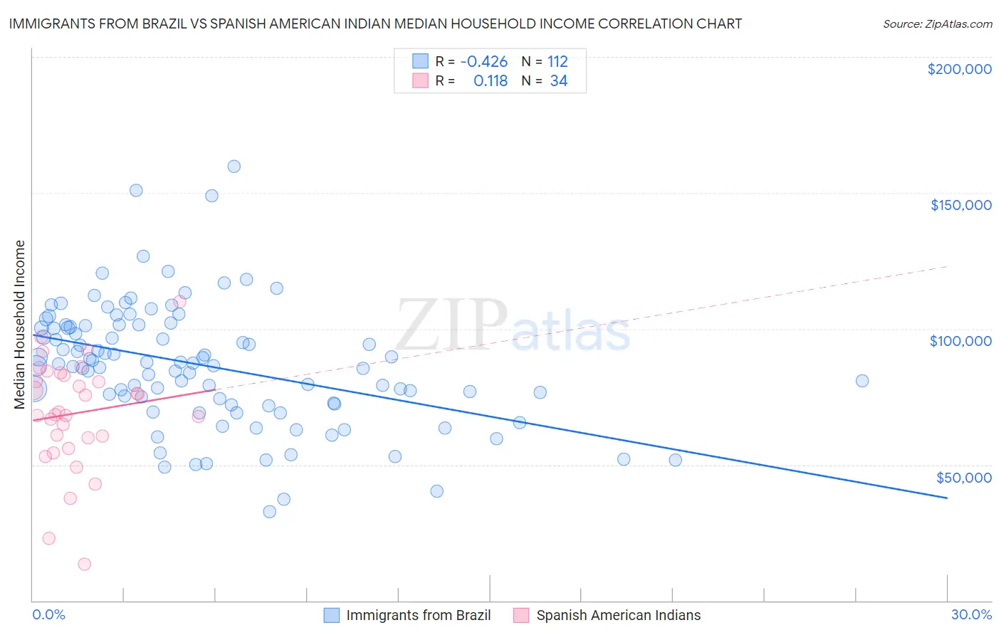 Immigrants from Brazil vs Spanish American Indian Median Household Income