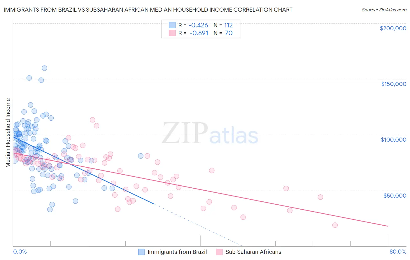 Immigrants from Brazil vs Subsaharan African Median Household Income