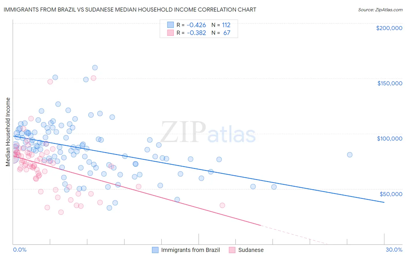 Immigrants from Brazil vs Sudanese Median Household Income