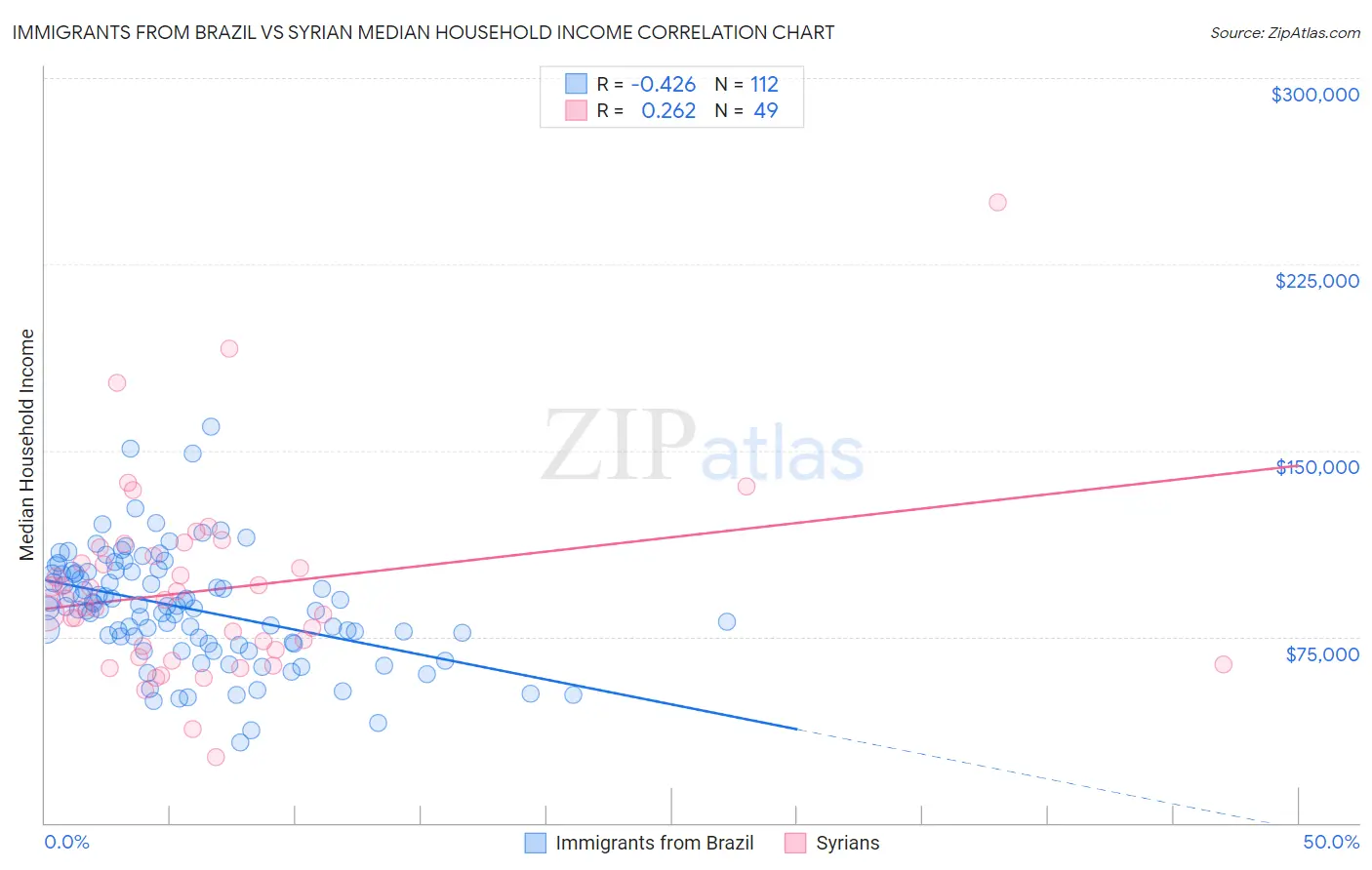 Immigrants from Brazil vs Syrian Median Household Income