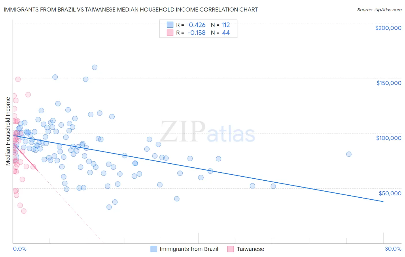 Immigrants from Brazil vs Taiwanese Median Household Income