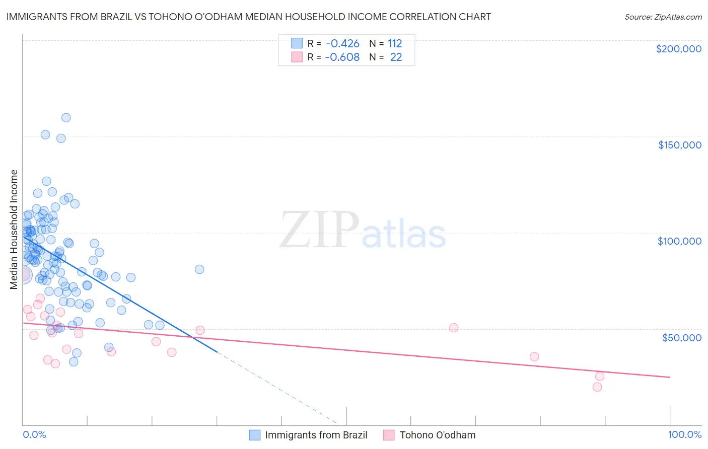 Immigrants from Brazil vs Tohono O'odham Median Household Income