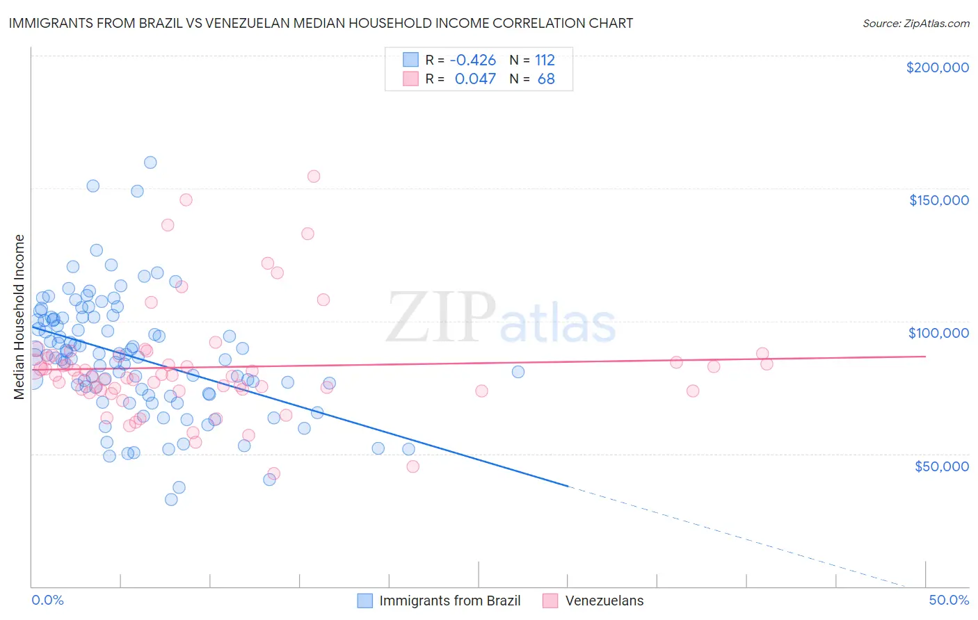 Immigrants from Brazil vs Venezuelan Median Household Income