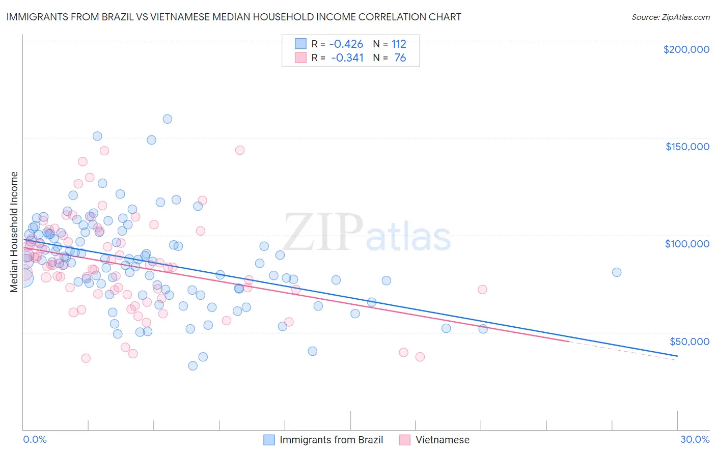 Immigrants from Brazil vs Vietnamese Median Household Income