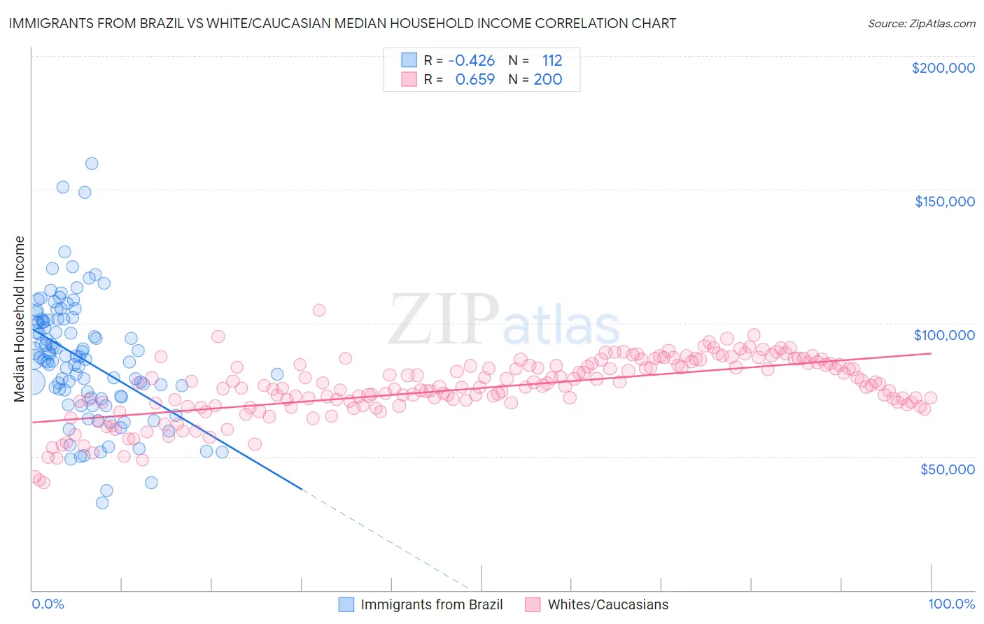 Immigrants from Brazil vs White/Caucasian Median Household Income