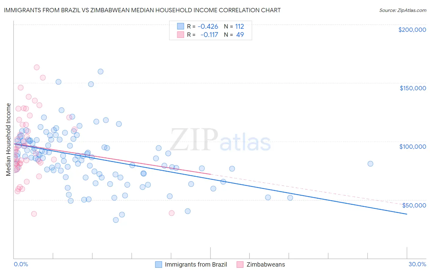 Immigrants from Brazil vs Zimbabwean Median Household Income