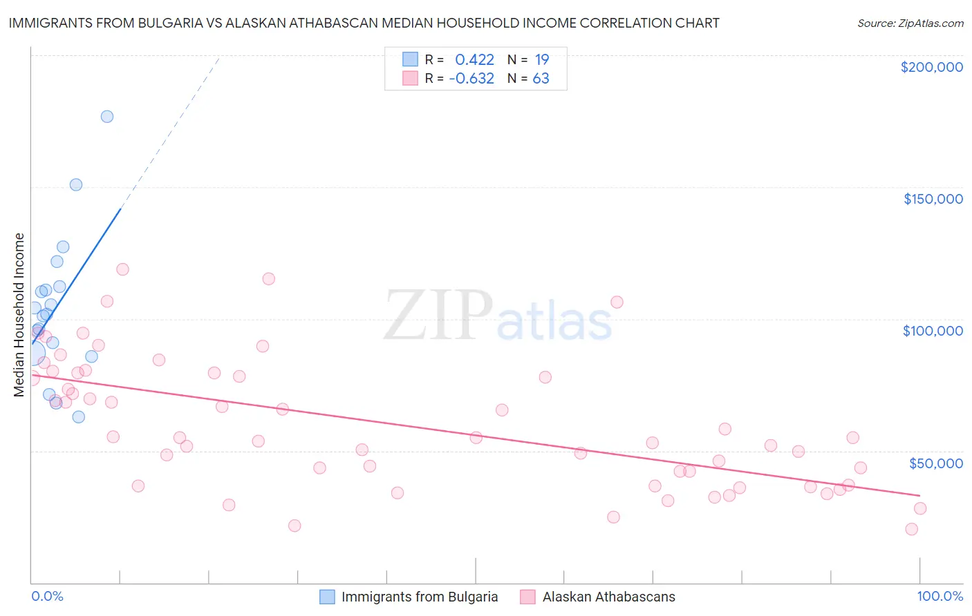 Immigrants from Bulgaria vs Alaskan Athabascan Median Household Income