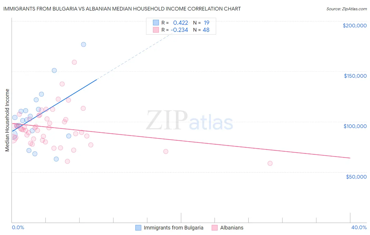 Immigrants from Bulgaria vs Albanian Median Household Income