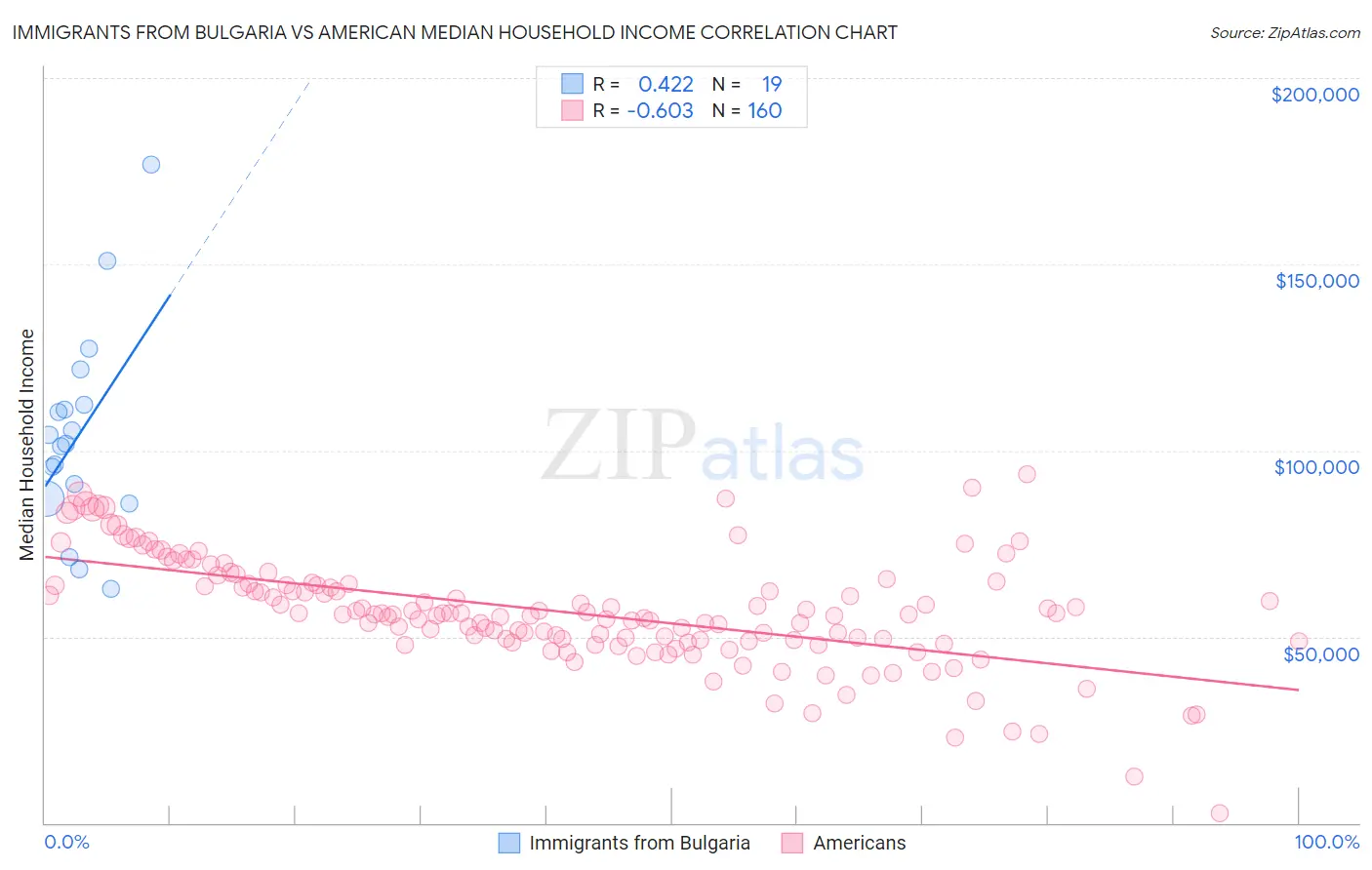 Immigrants from Bulgaria vs American Median Household Income