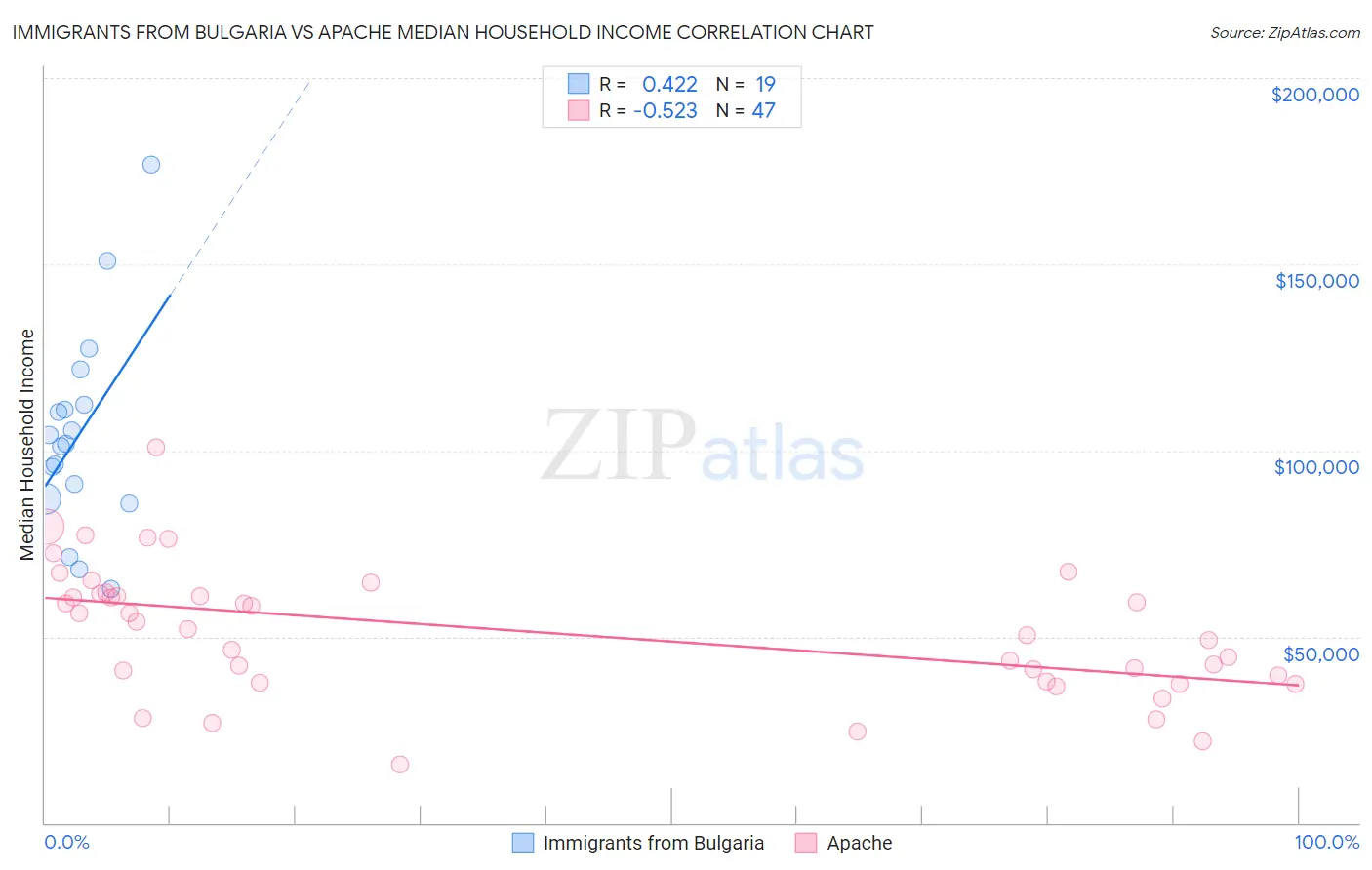 Immigrants from Bulgaria vs Apache Median Household Income