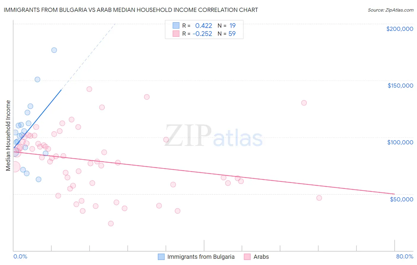 Immigrants from Bulgaria vs Arab Median Household Income