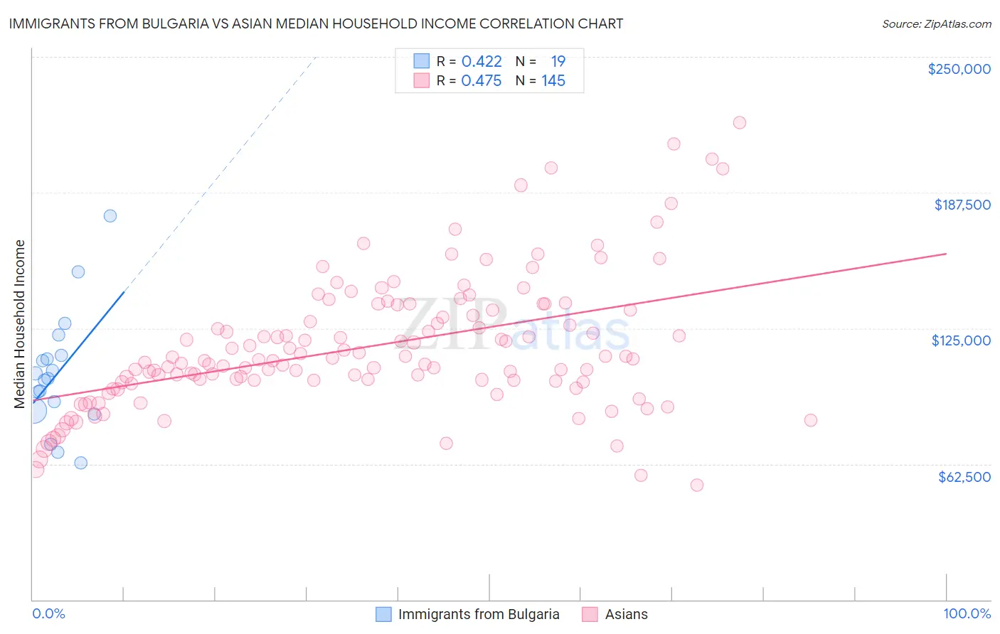 Immigrants from Bulgaria vs Asian Median Household Income
