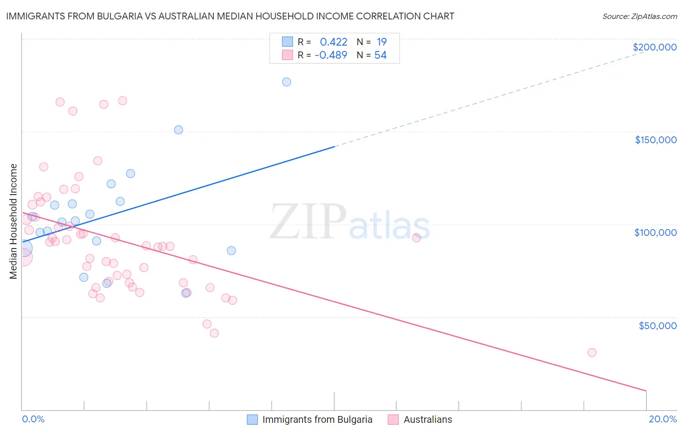 Immigrants from Bulgaria vs Australian Median Household Income