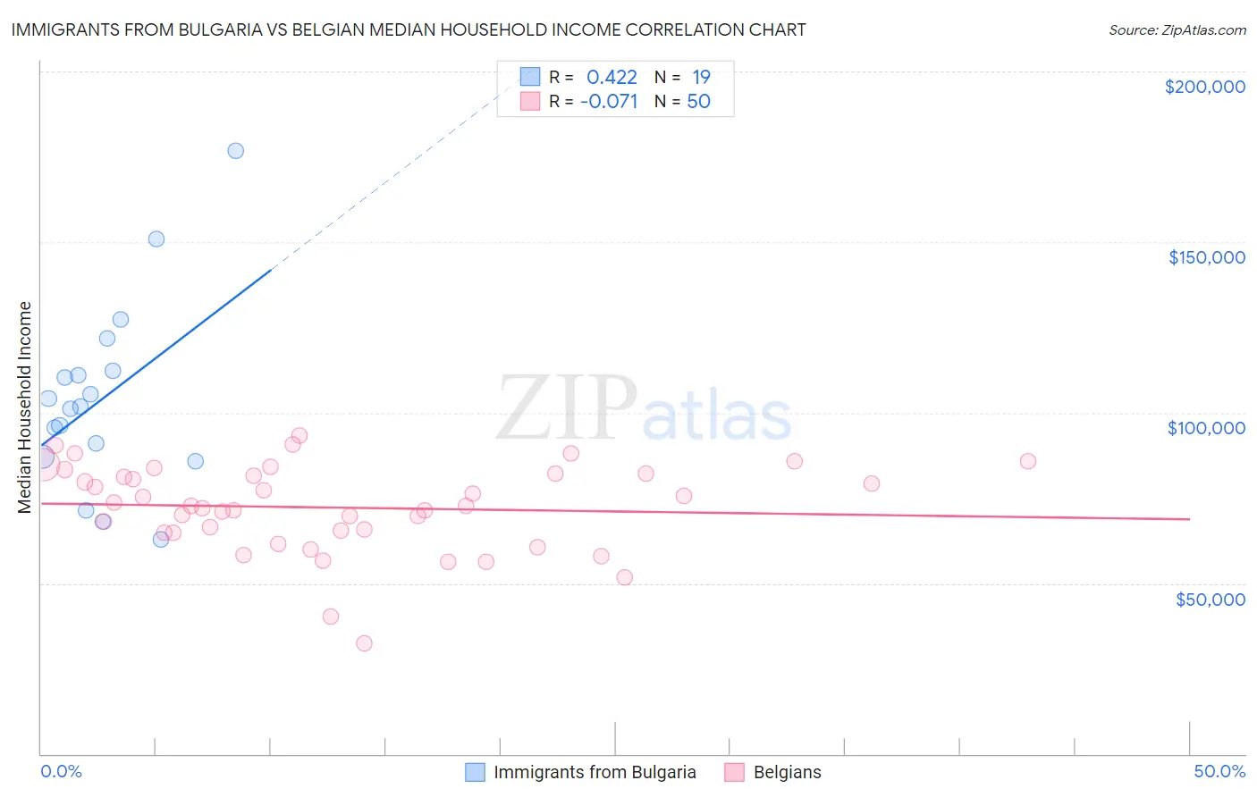 Immigrants from Bulgaria vs Belgian Median Household Income