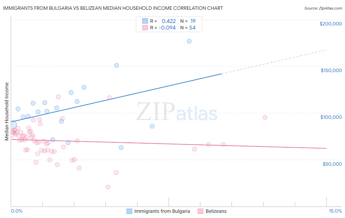 Immigrants from Bulgaria vs Belizean Median Household Income