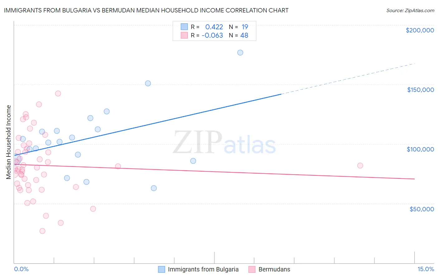 Immigrants from Bulgaria vs Bermudan Median Household Income