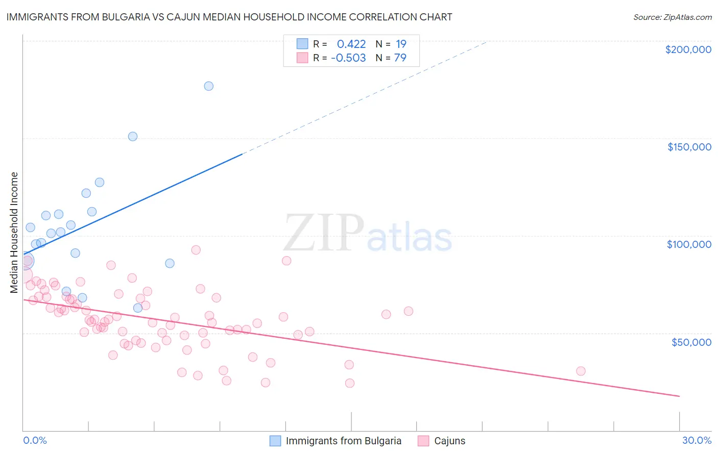 Immigrants from Bulgaria vs Cajun Median Household Income