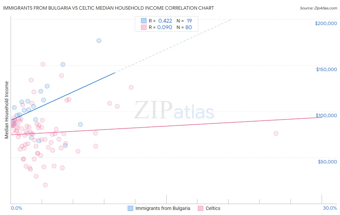 Immigrants from Bulgaria vs Celtic Median Household Income