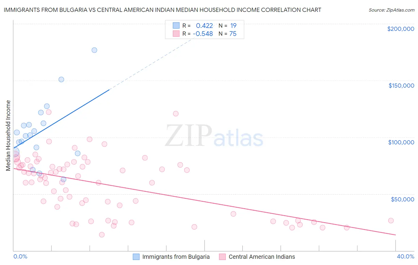 Immigrants from Bulgaria vs Central American Indian Median Household Income