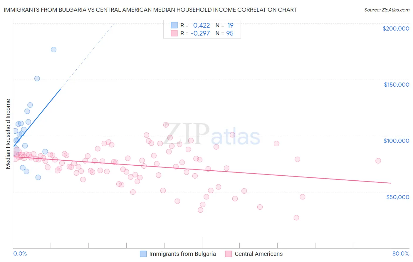 Immigrants from Bulgaria vs Central American Median Household Income