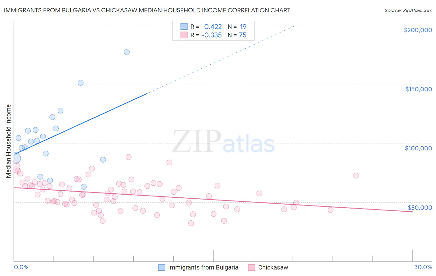 Immigrants from Bulgaria vs Chickasaw Median Household Income
