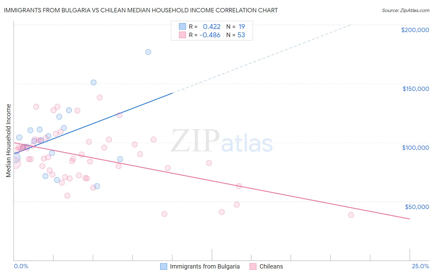 Immigrants from Bulgaria vs Chilean Median Household Income