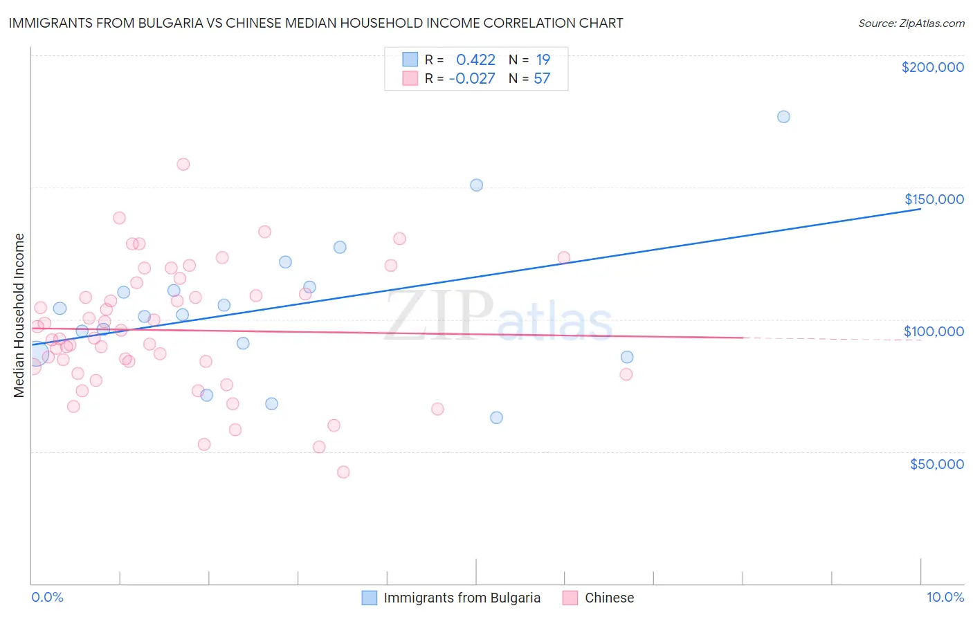Immigrants from Bulgaria vs Chinese Median Household Income