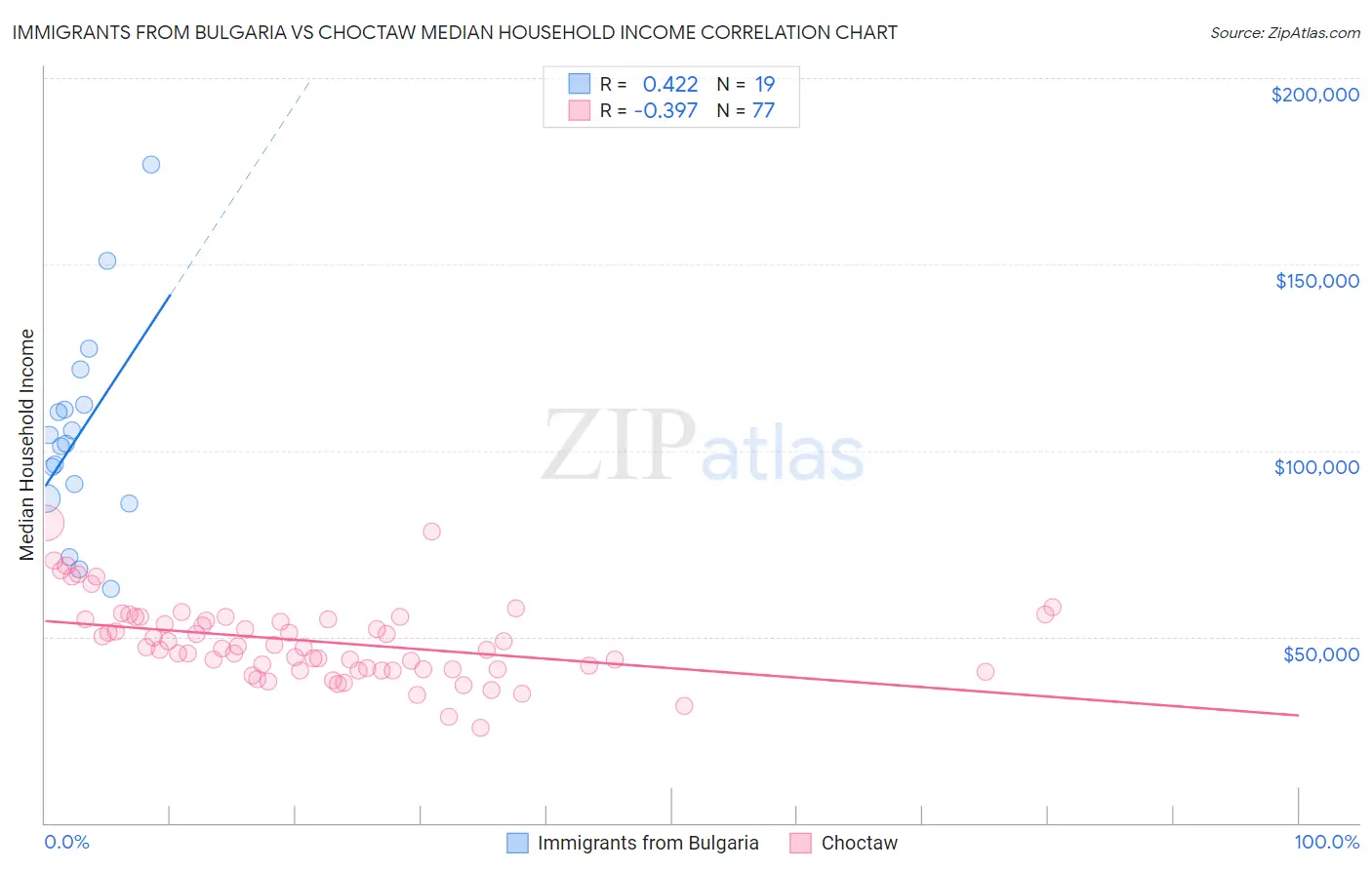 Immigrants from Bulgaria vs Choctaw Median Household Income