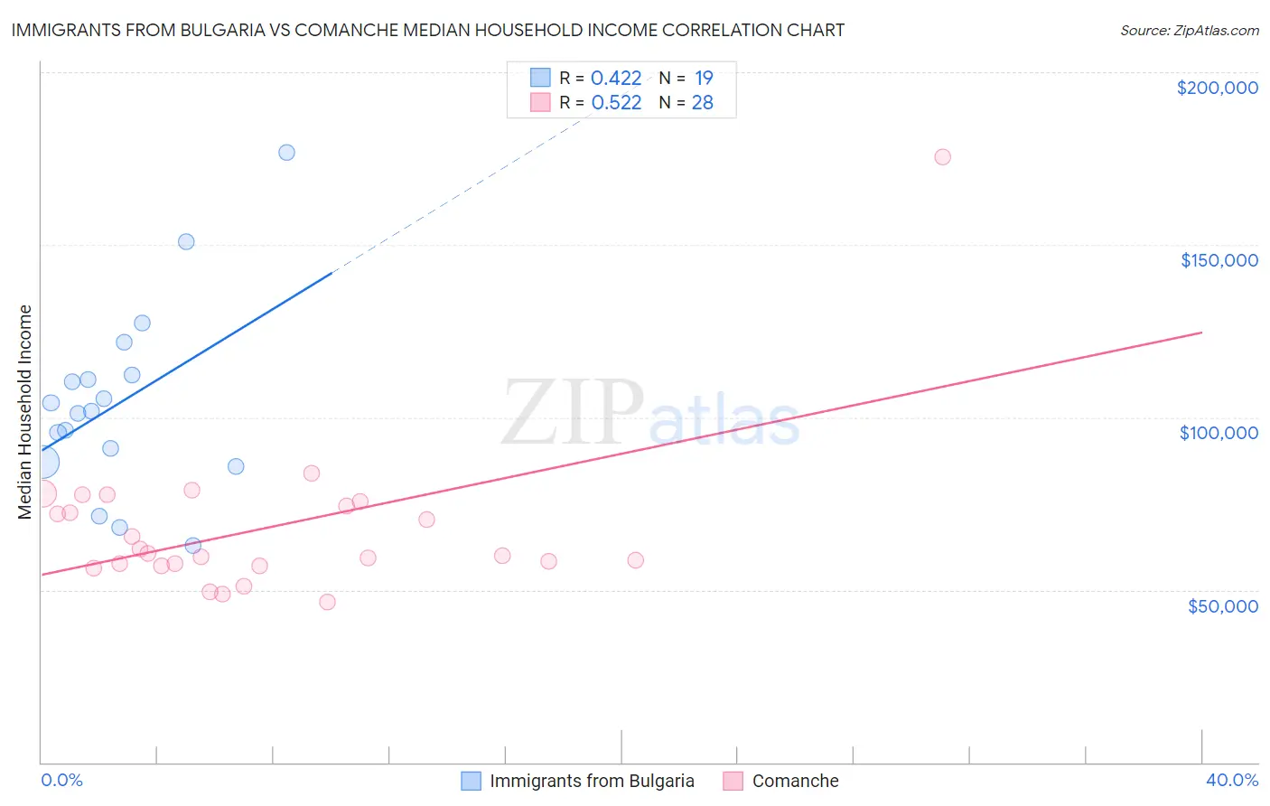 Immigrants from Bulgaria vs Comanche Median Household Income