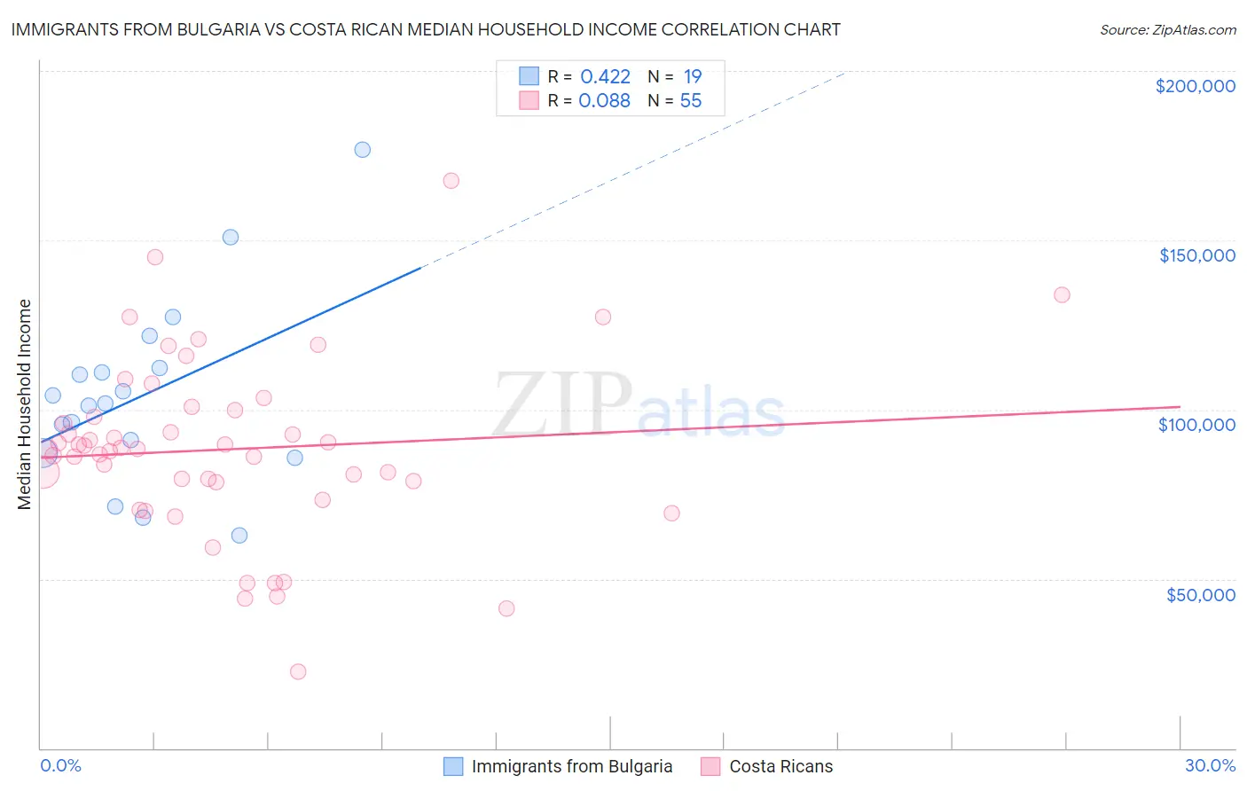 Immigrants from Bulgaria vs Costa Rican Median Household Income