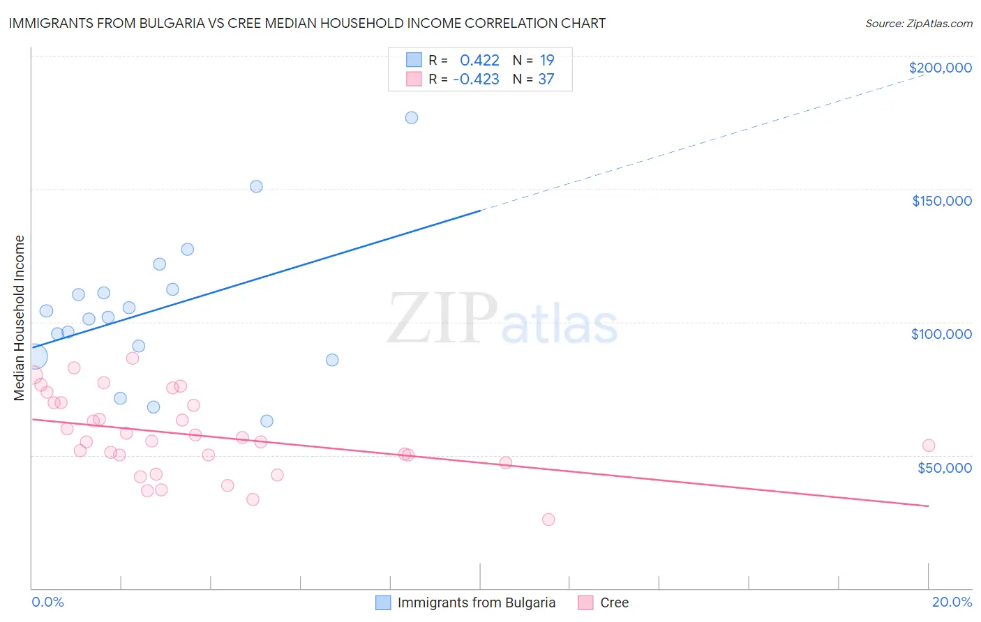 Immigrants from Bulgaria vs Cree Median Household Income