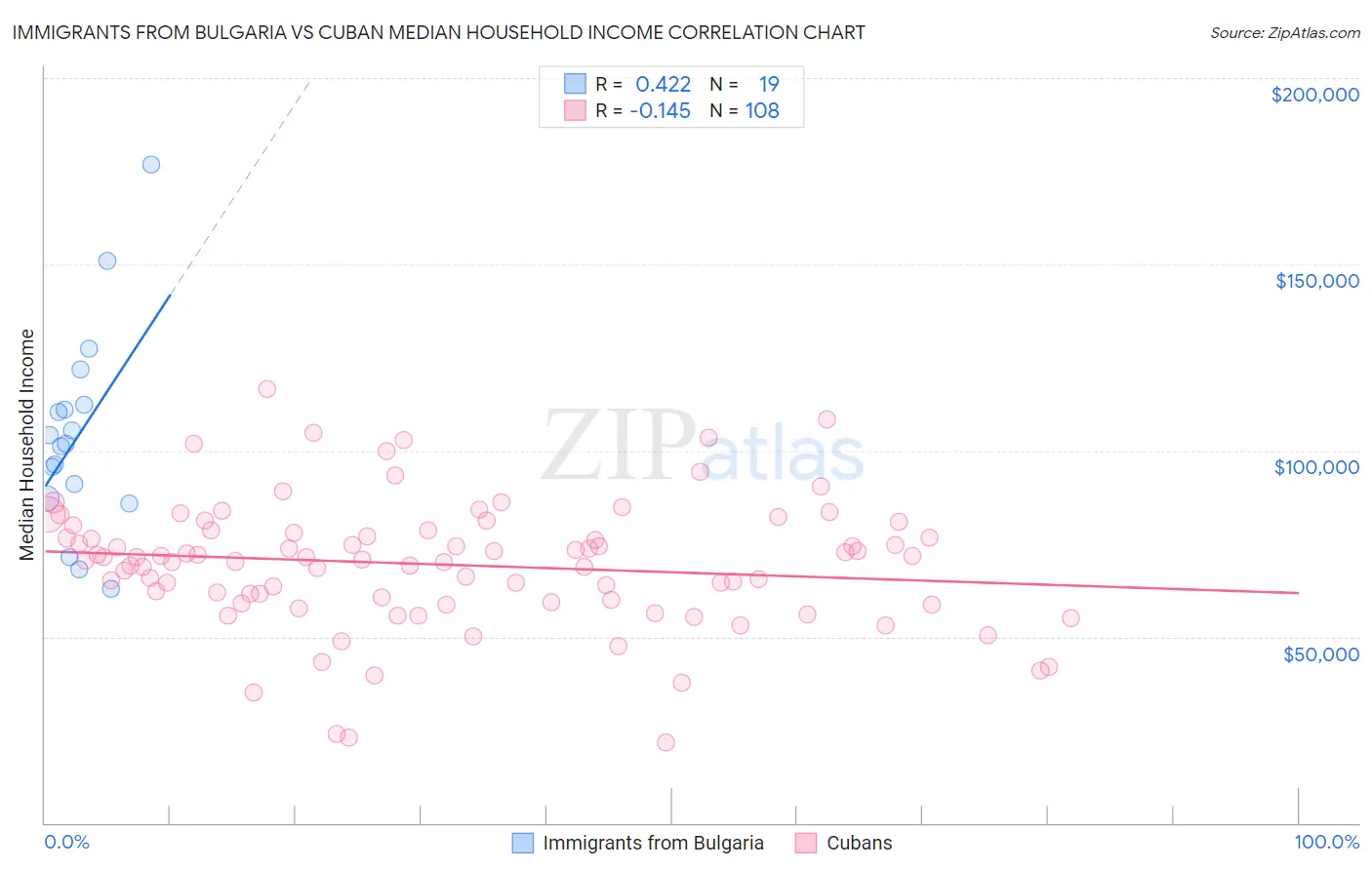 Immigrants from Bulgaria vs Cuban Median Household Income