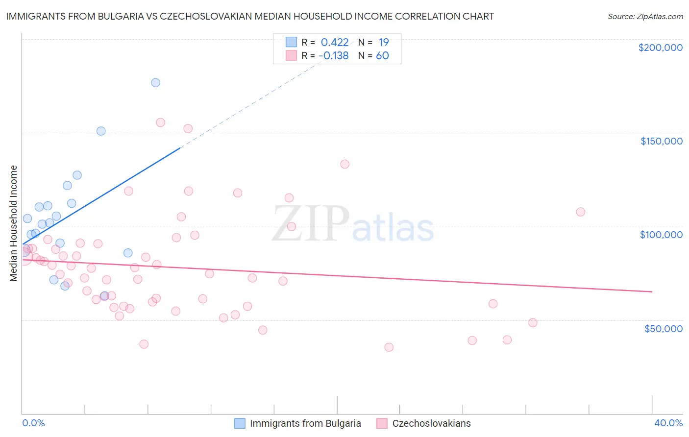 Immigrants from Bulgaria vs Czechoslovakian Median Household Income