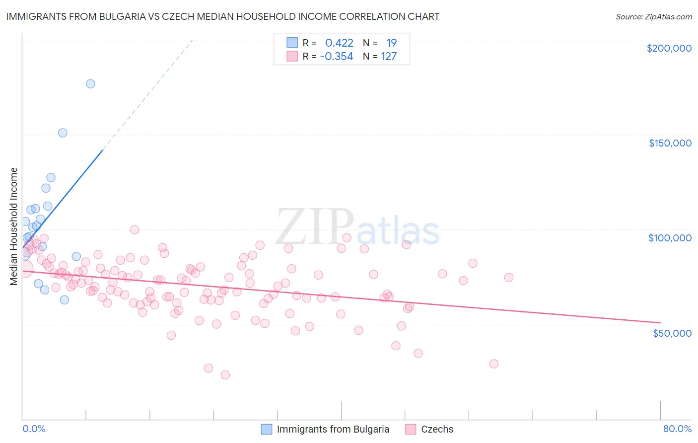 Immigrants from Bulgaria vs Czech Median Household Income