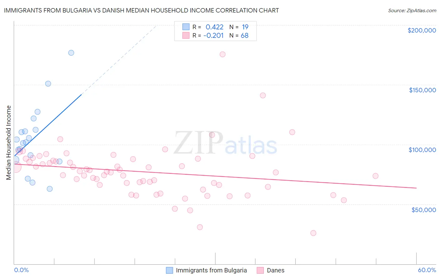 Immigrants from Bulgaria vs Danish Median Household Income