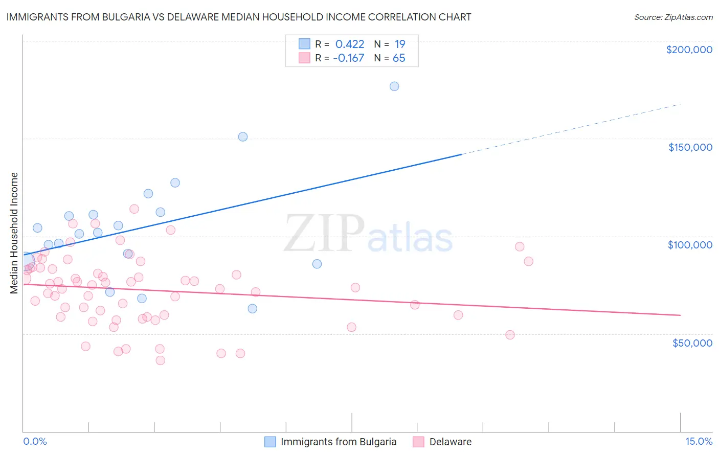 Immigrants from Bulgaria vs Delaware Median Household Income
