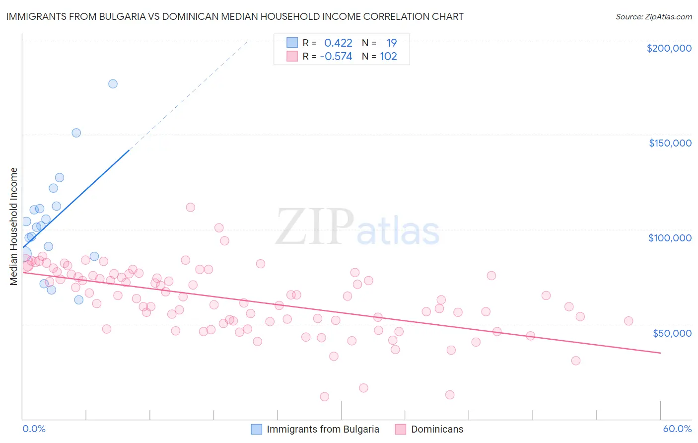 Immigrants from Bulgaria vs Dominican Median Household Income