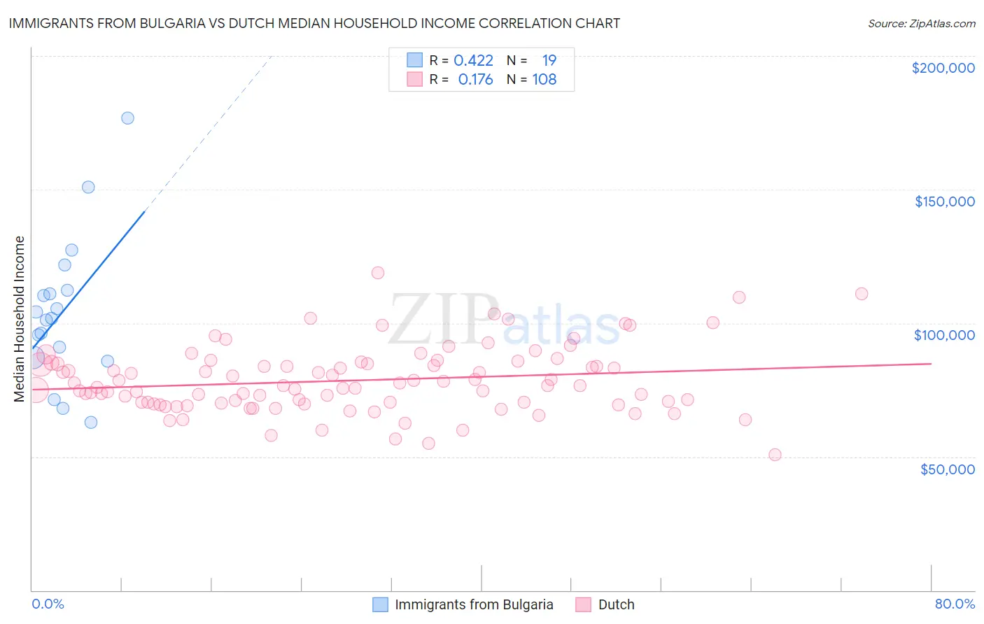 Immigrants from Bulgaria vs Dutch Median Household Income