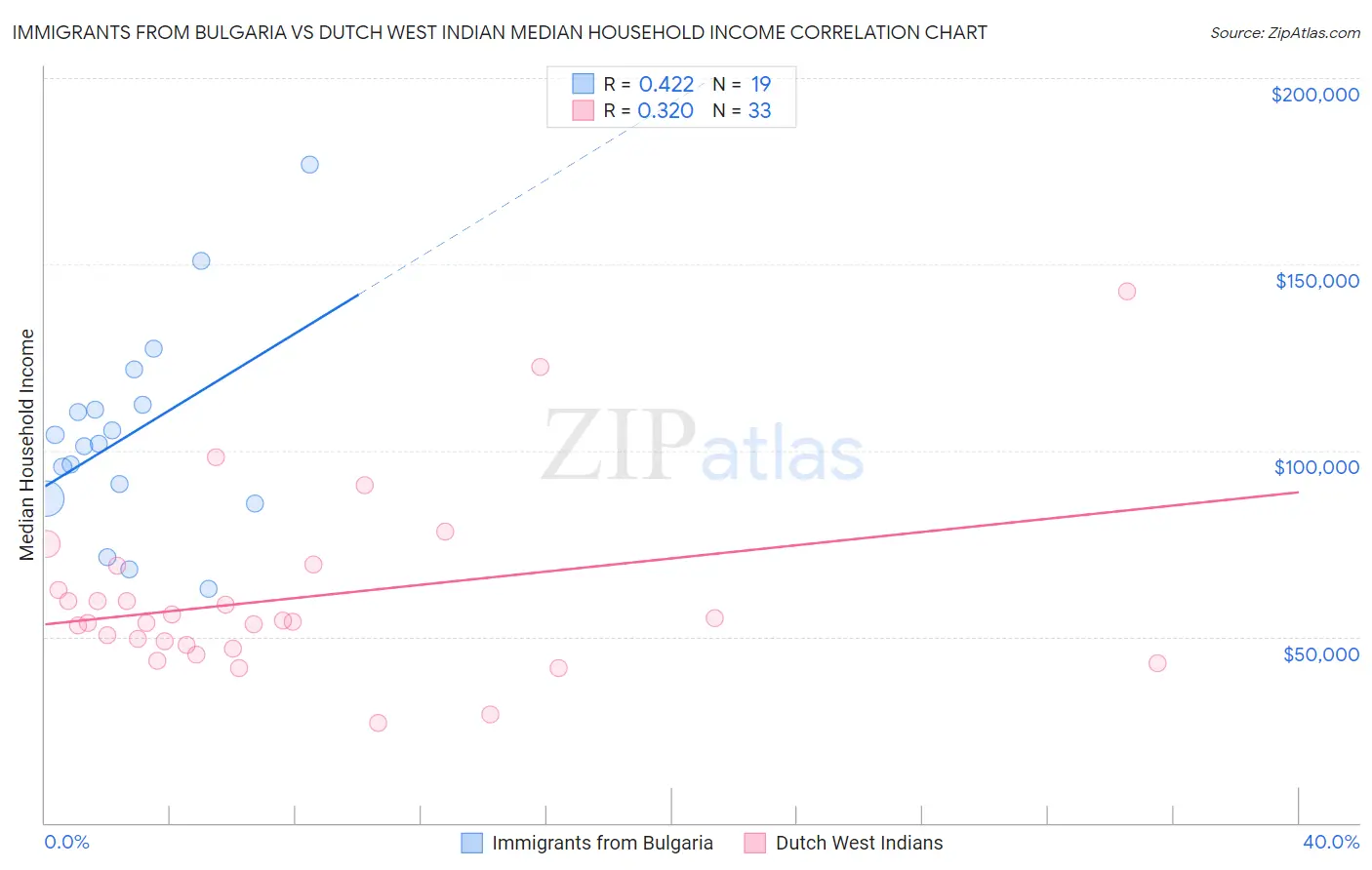 Immigrants from Bulgaria vs Dutch West Indian Median Household Income