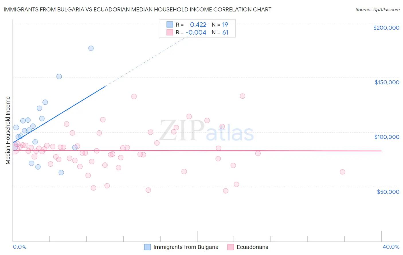Immigrants from Bulgaria vs Ecuadorian Median Household Income