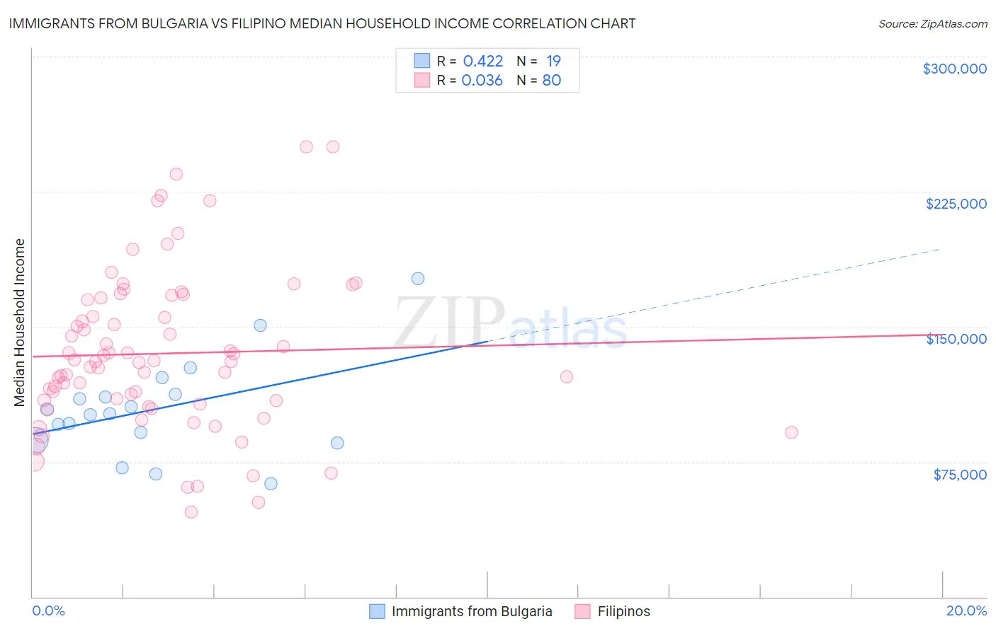 Immigrants from Bulgaria vs Filipino Median Household Income