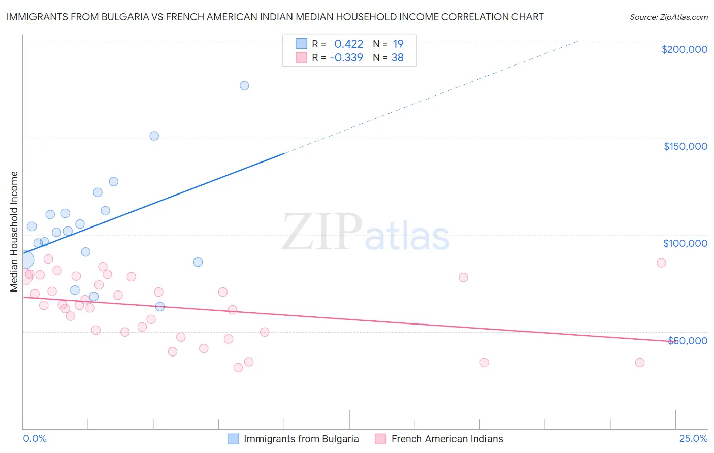 Immigrants from Bulgaria vs French American Indian Median Household Income