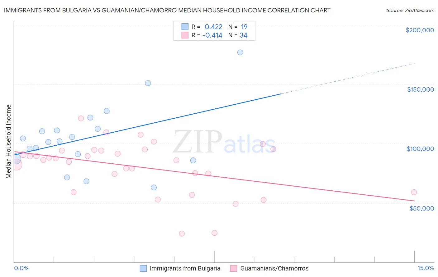 Immigrants from Bulgaria vs Guamanian/Chamorro Median Household Income