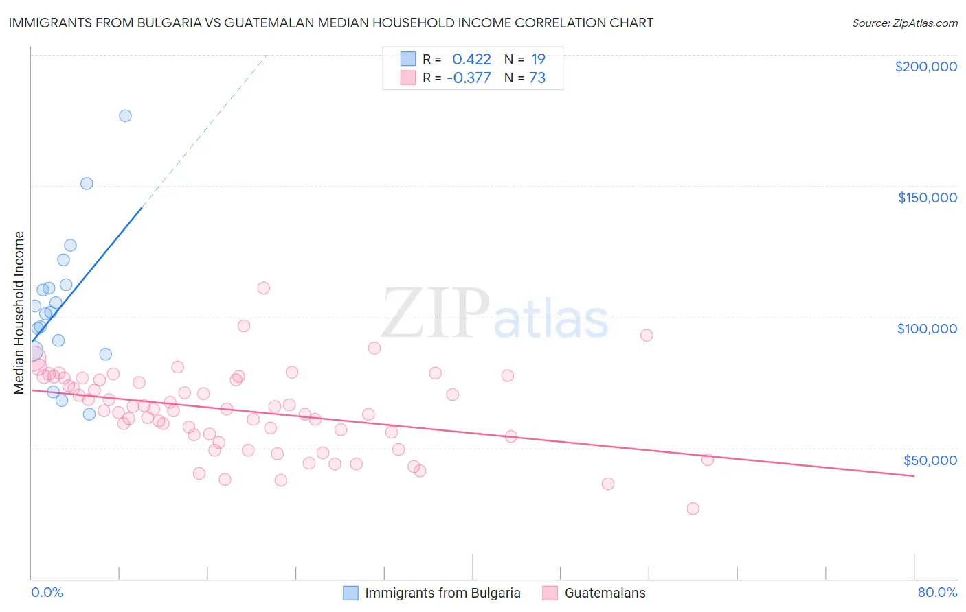 Immigrants from Bulgaria vs Guatemalan Median Household Income