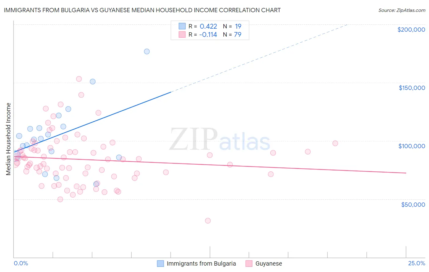 Immigrants from Bulgaria vs Guyanese Median Household Income