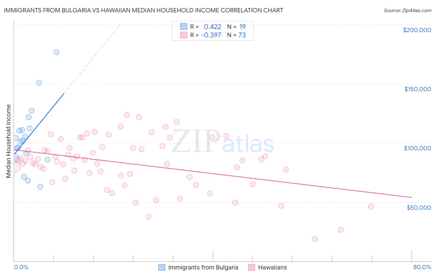 Immigrants from Bulgaria vs Hawaiian Median Household Income