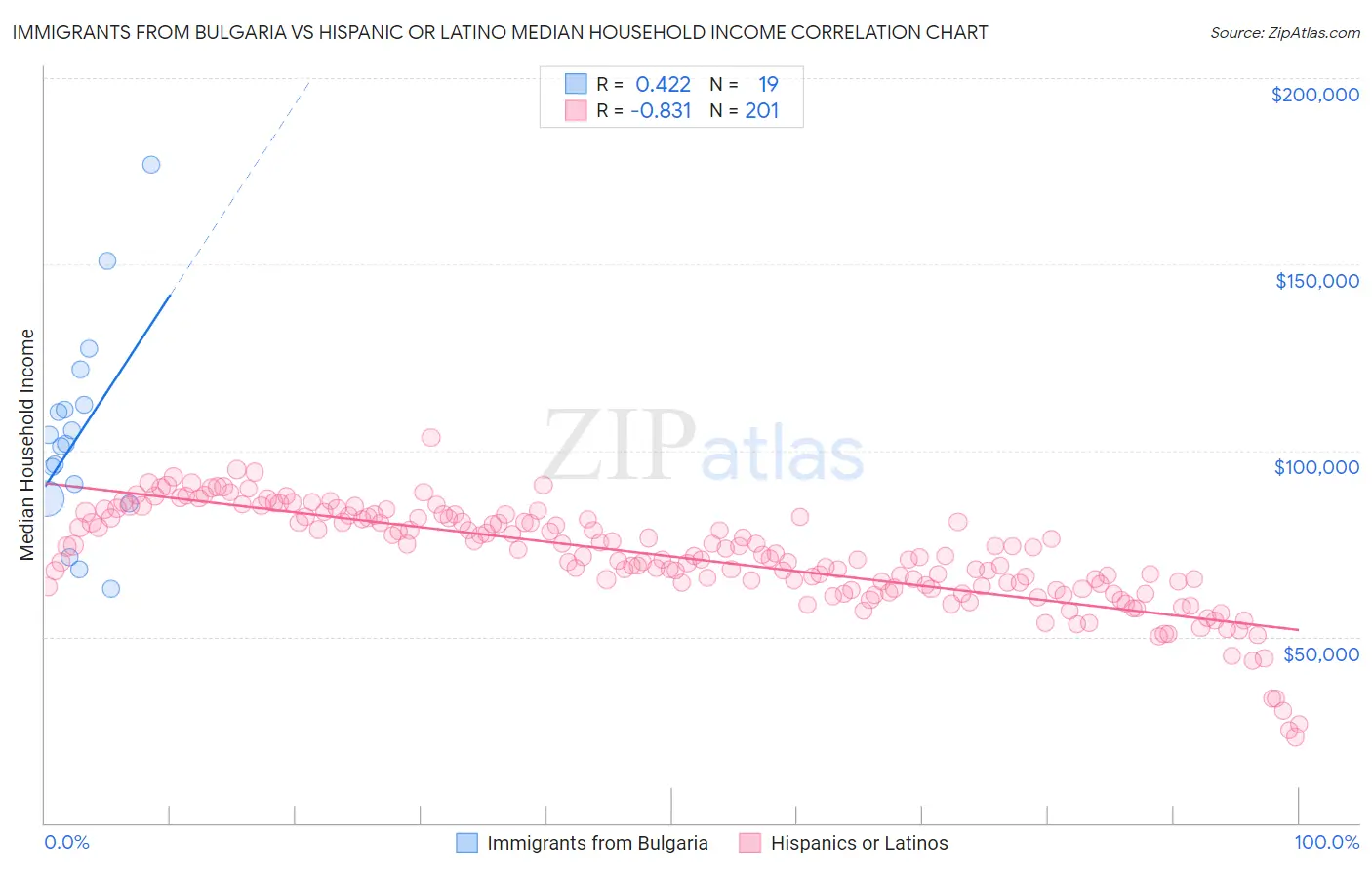 Immigrants from Bulgaria vs Hispanic or Latino Median Household Income