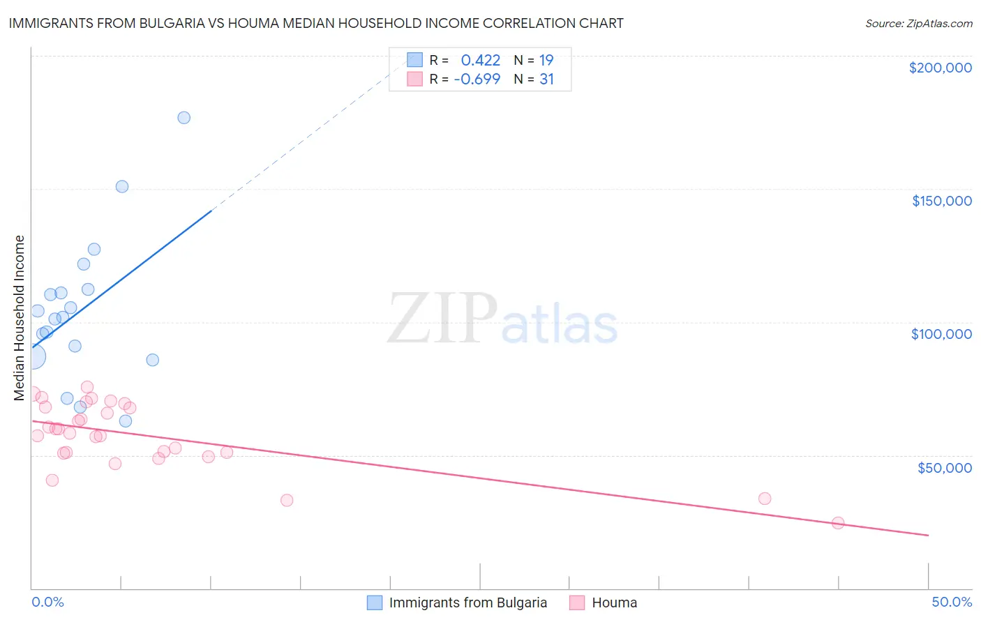Immigrants from Bulgaria vs Houma Median Household Income
