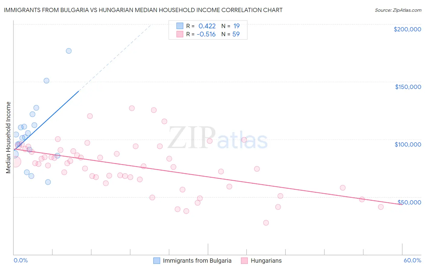 Immigrants from Bulgaria vs Hungarian Median Household Income